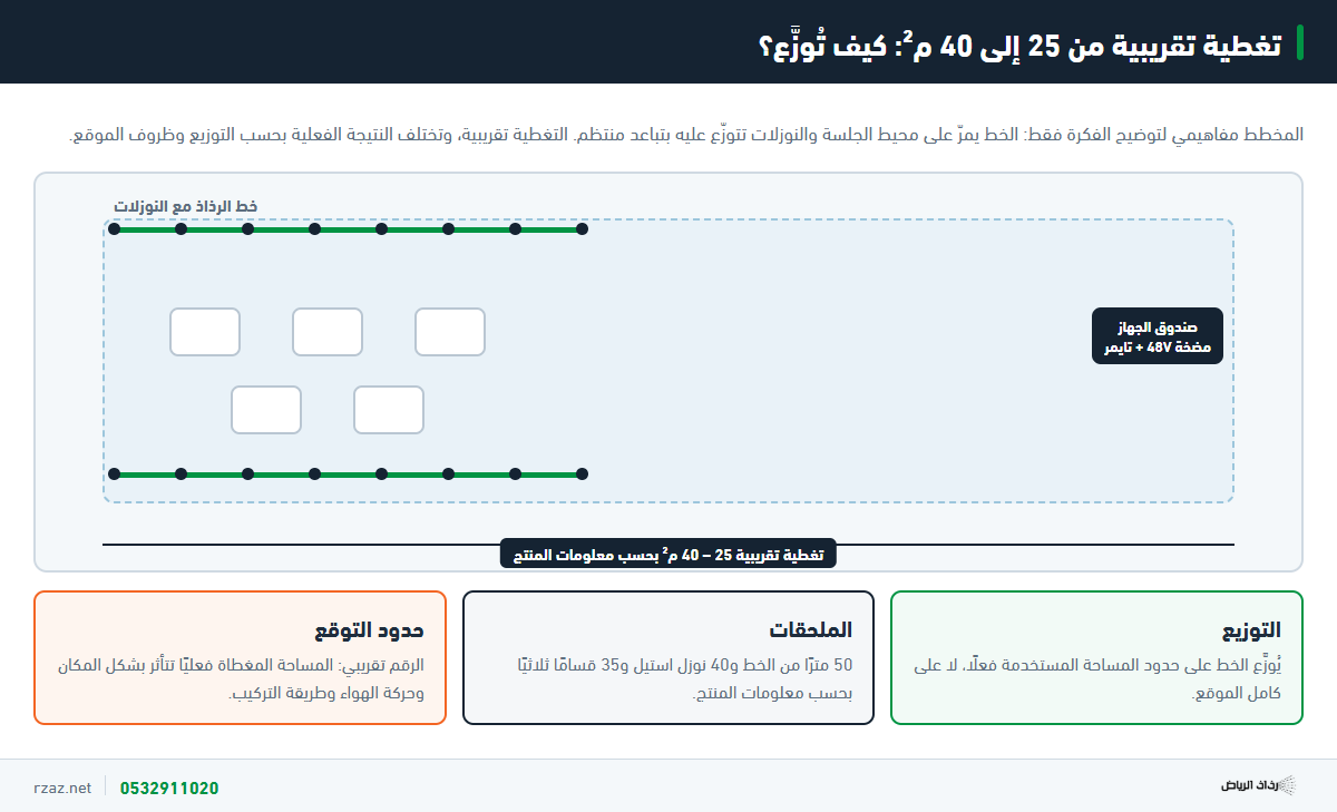 مخطط علوي مفاهيمي لجلسة خارجية تقارب 25 إلى 40 متر مربع يوضح توزيع خط الرذاذ على محيط الجلسة مع نوزلات بتباعد منتظم وموقع صندوق الجهاز والمضخة على الحافة