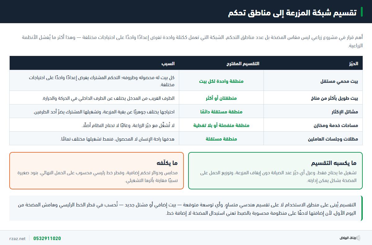 جدول يوضح كيف تُقسَّم شبكة الضباب في المزرعة إلى مناطق تحكم مستقلة بحسب البيوت المحمية ومشاتل الإكثار ومساحات الخدمة ومظلات العاملين