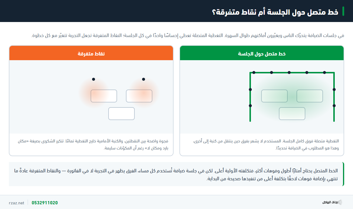 مقارنة بين توزيع خط ضباب متصل حول جلسة الضيافة ينتج تغطية متساوية وبين فوهات متفرقة تترك فجوات بين مناطق التبريد